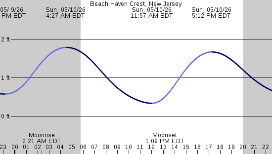 tide graph