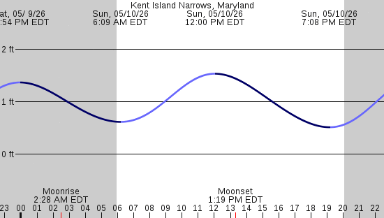 tide graph