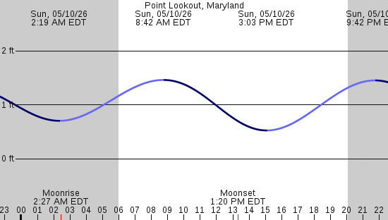 tide graph