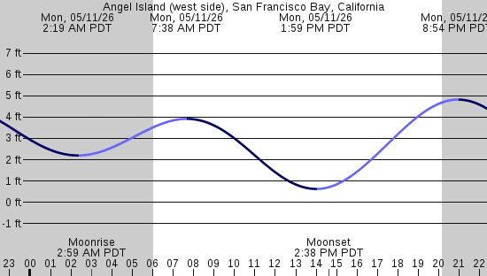 tide graph