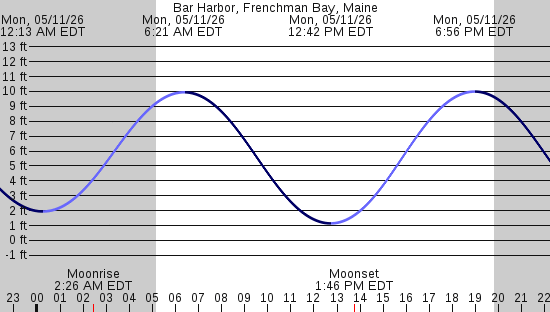 tide graph