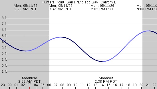 tide graph
