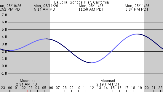 tide graph