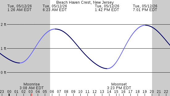 tide graph