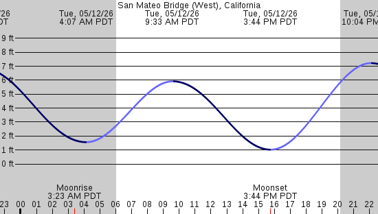 tide graph