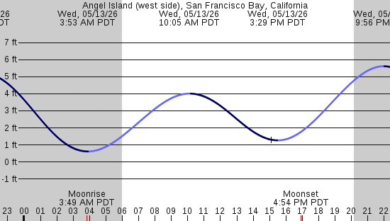 tide graph