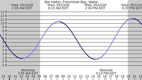 tide graph
