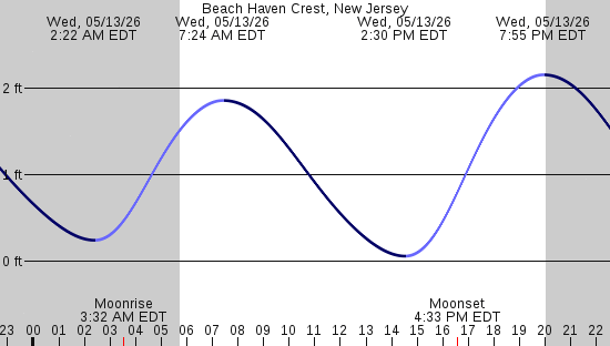 tide graph