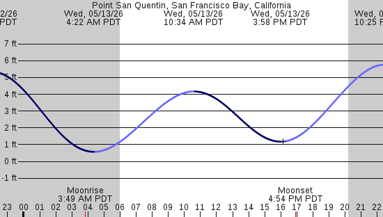 tide graph