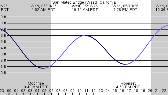 tide graph