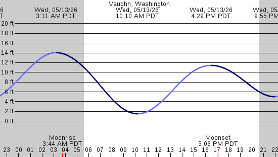 tide graph