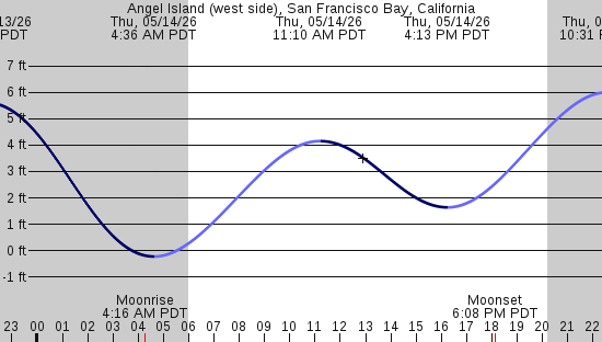 tide graph