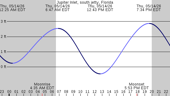 tide graph