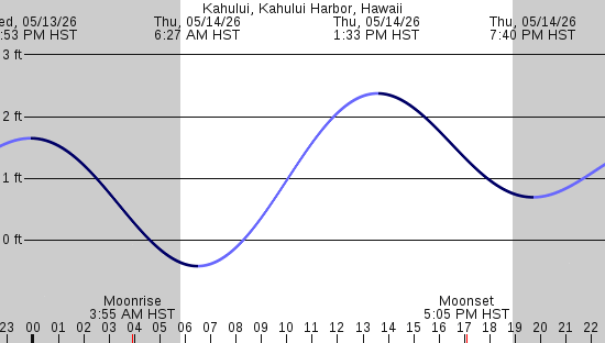 tide graph