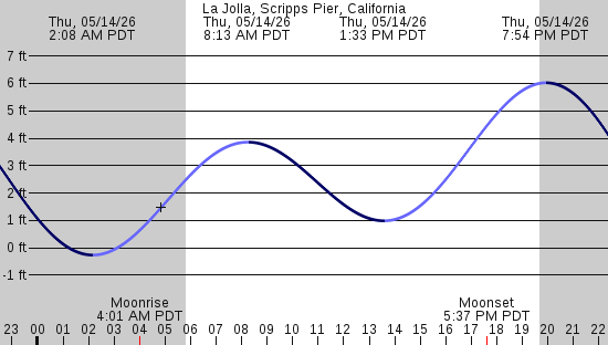 tide graph