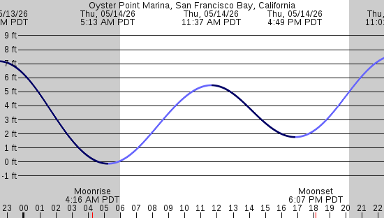 tide graph