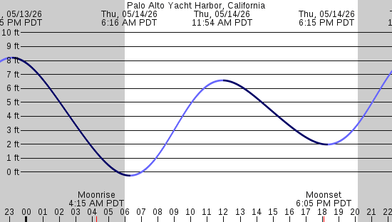 tide graph