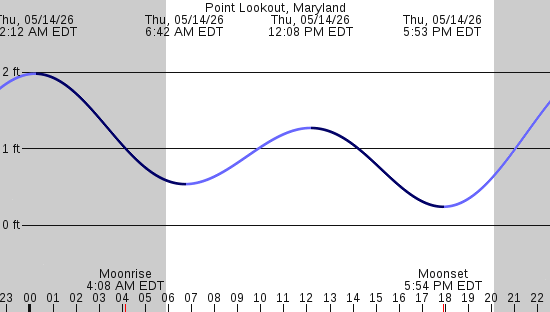 tide graph