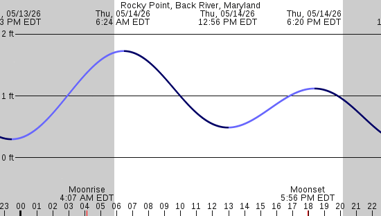tide graph