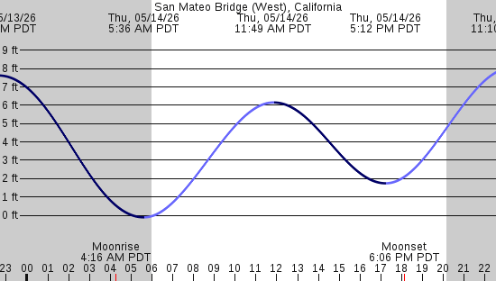 tide graph