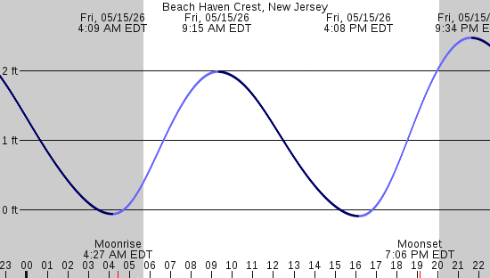 tide graph