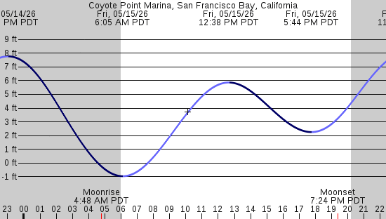 tide graph