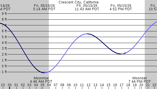 tide graph
