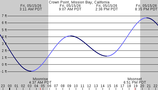 tide graph