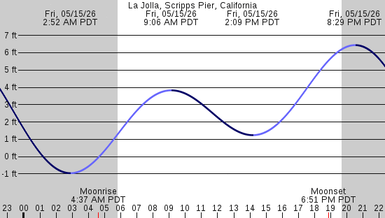 tide graph