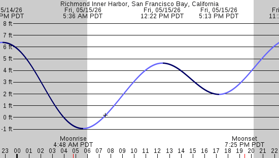 tide graph