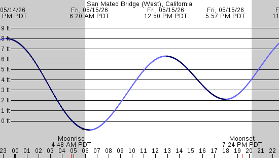 tide graph