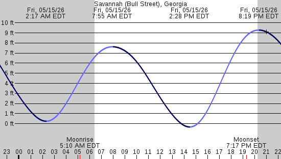tide graph