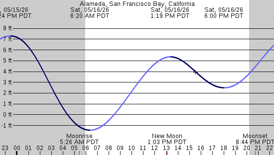 tide graph
