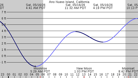 tide graph