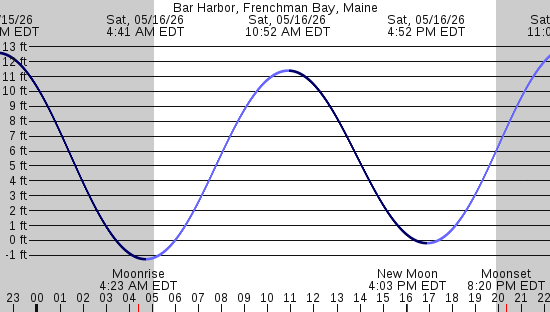 tide graph