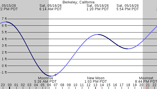 tide graph