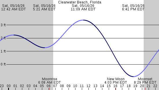 tide graph