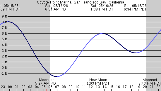 tide graph