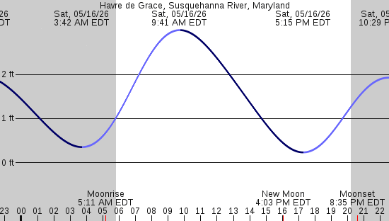 tide graph
