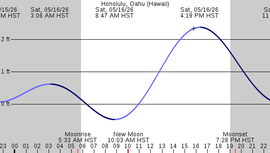 tide graph