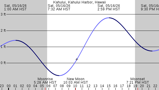 tide graph