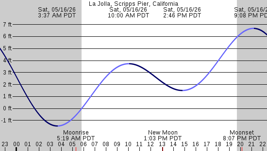 tide graph