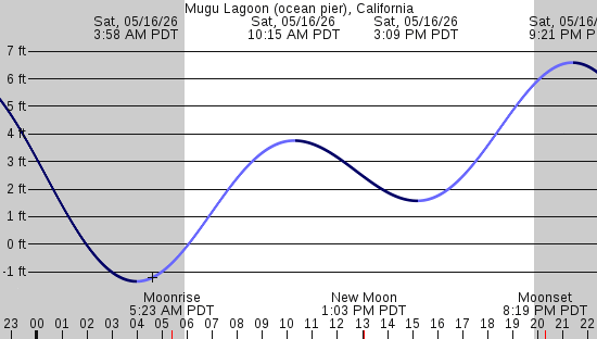 tide graph