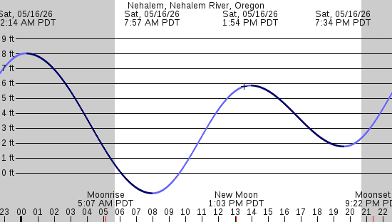 tide graph