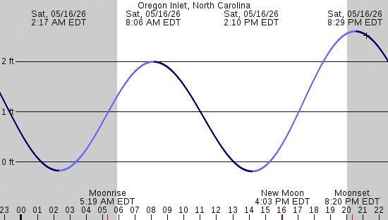 tide graph