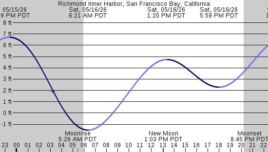 tide graph