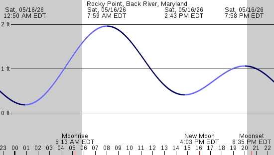tide graph
