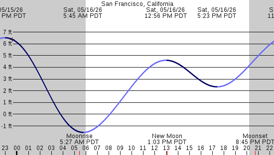 tide graph