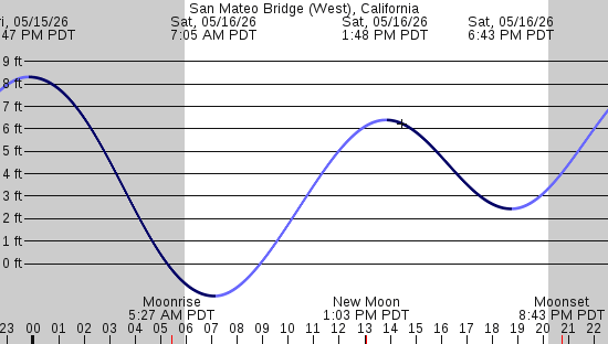 tide graph