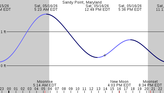 tide graph